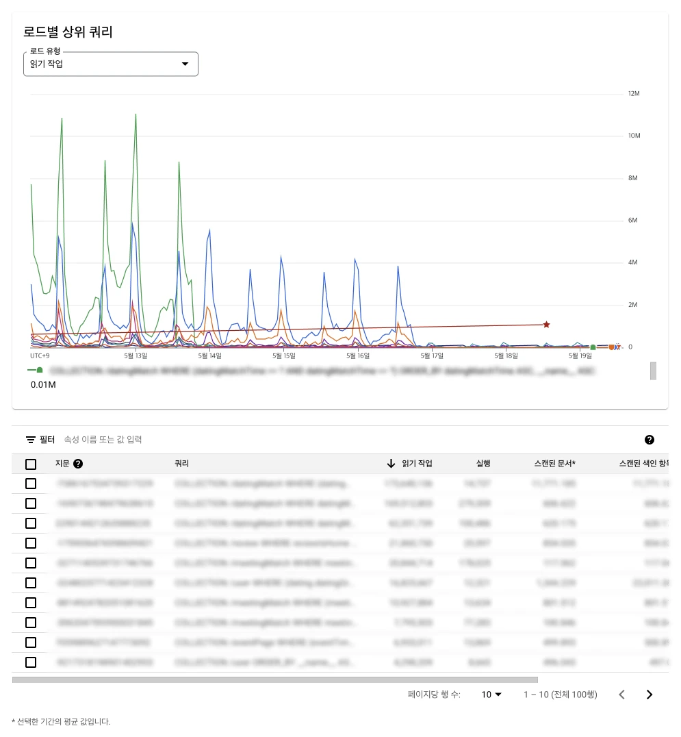 GoogleCloud 쿼리량 이미지