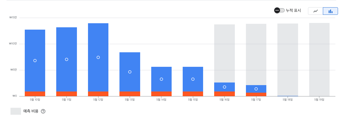 GoogleCloud 비용 그래프 이미지