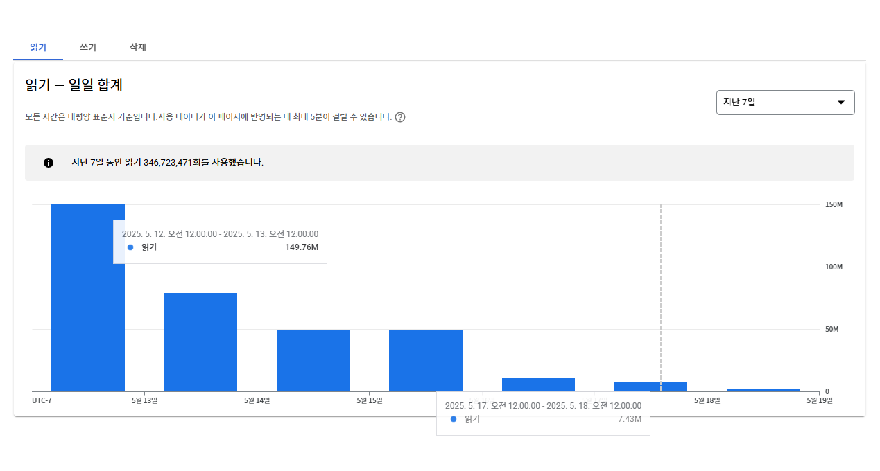 GoogleCloud 읽기 그래프 이미지